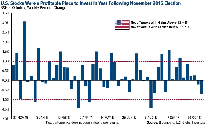 U.S. stocks were a profitable place to invest in year following November 2016 election