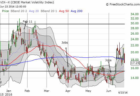 VIX Daily Chart