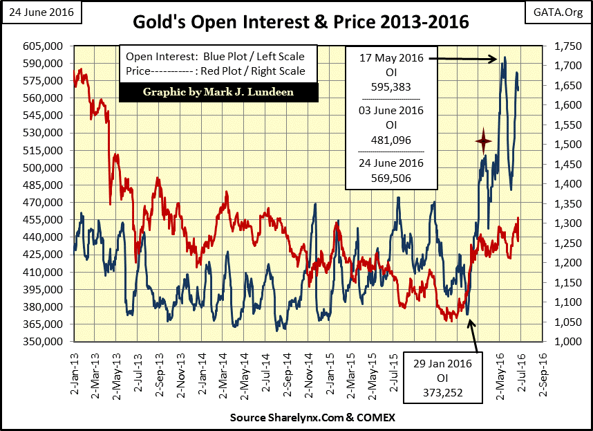 Gold Open Interest and Price 2013-2016