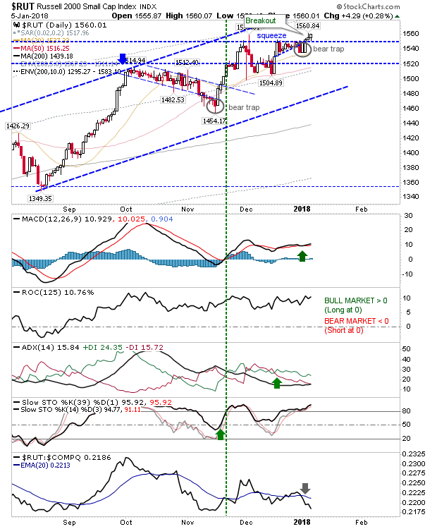 RUT Daily Chart