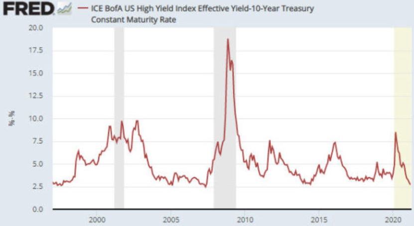 US High Yield Index Effective Yield Chart