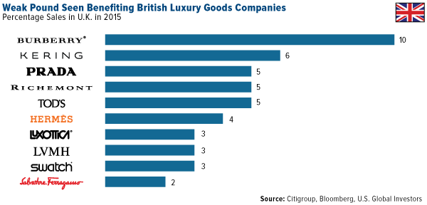 UK Luxury Goods Sales