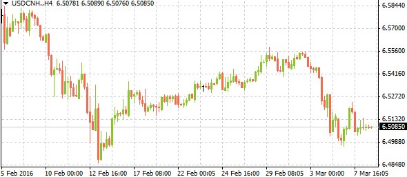 USD/CNH