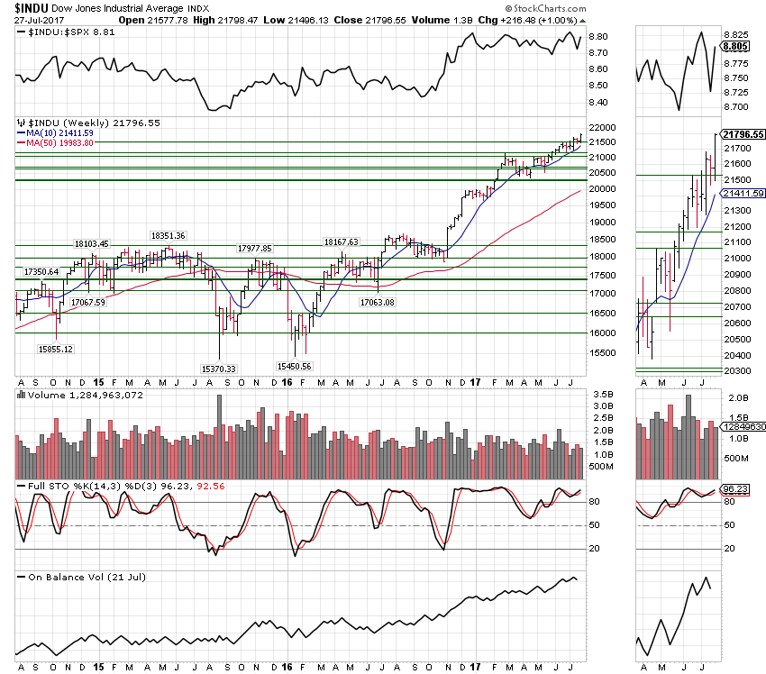 Weekly Dow Jones Industrials