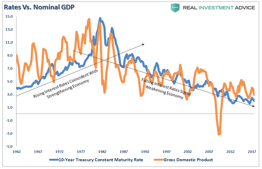 Rates Vs Nominal GDP 1962-2017