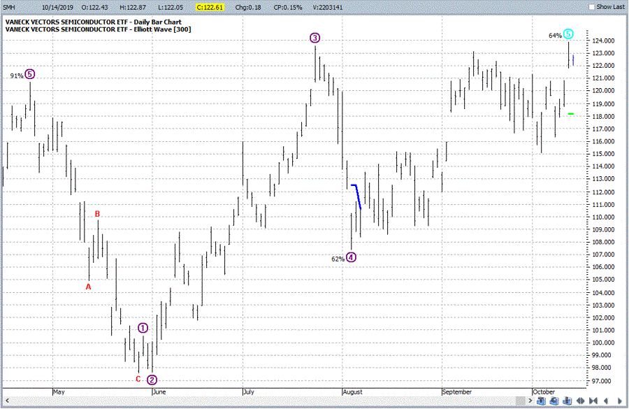 SMH: Potentially Bearish Elliott Wave Count