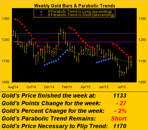Weekly Gold and Para. Trend