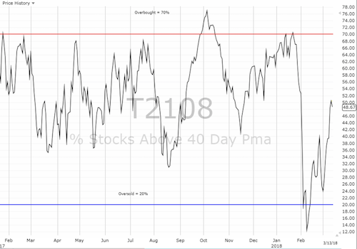 Daily AT40 (T2108)