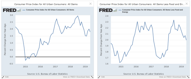 Consumer Price Index For All Urban Consumers