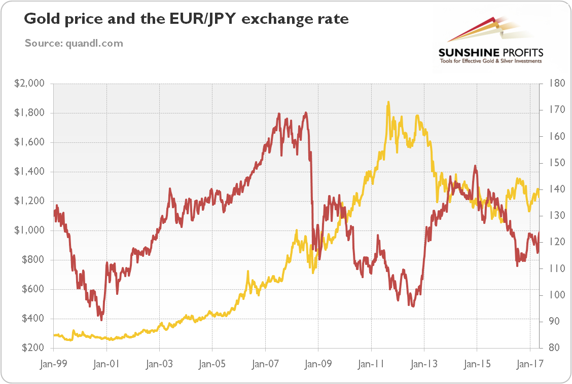 eur jpy notowania investing in gold