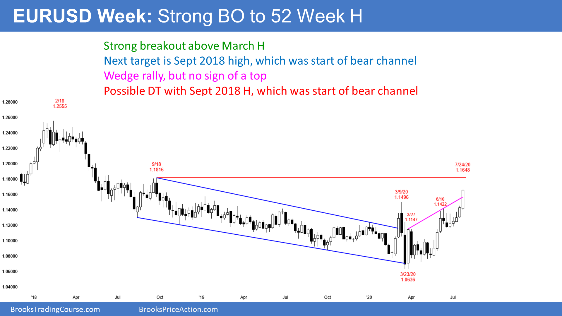 EURUSD Forex Weekly Chart