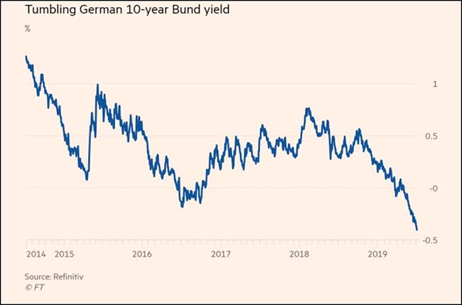 Tumbling German 10-year Bund Yield