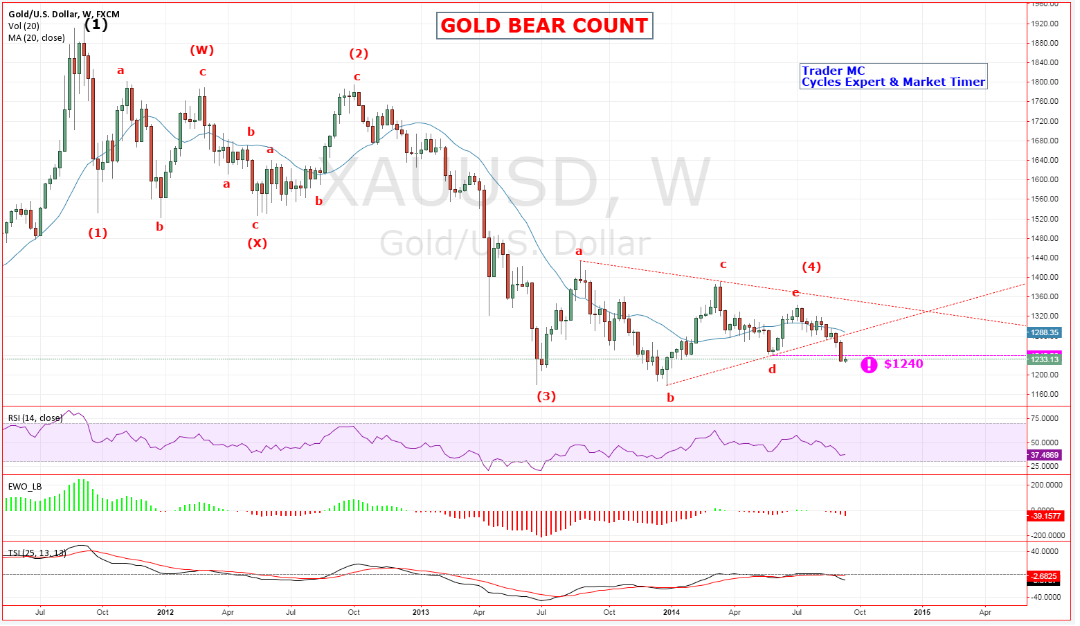 Gold: Bear Count