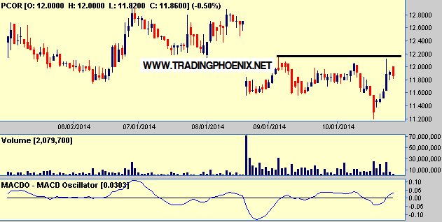 PCOR Daily Chart