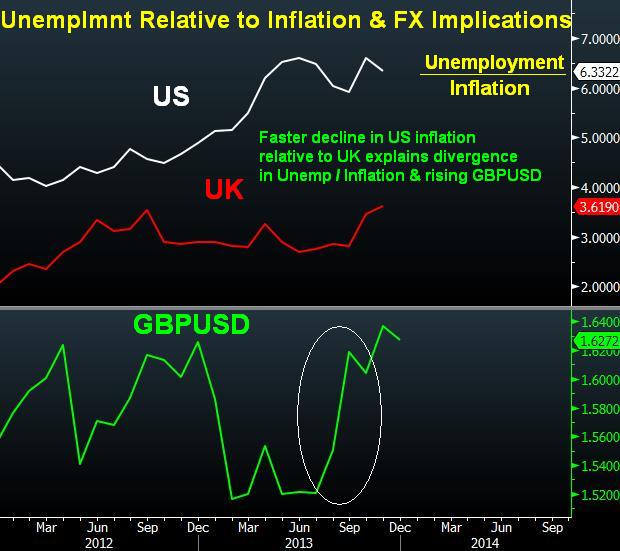 Unemployment Relative to Inflation, FX Implications