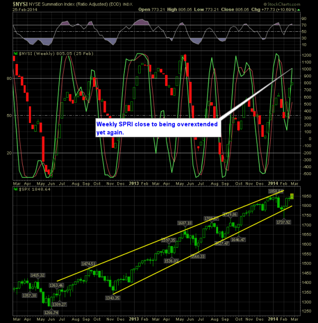 Weekly SPRI