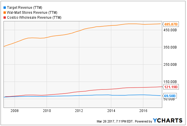 TGT:WMT:COST Revenues 2008-2017