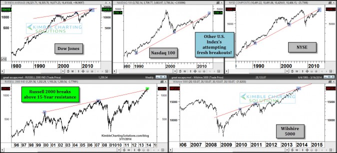 U.S. Indexes Attempting Fresh Breakouts