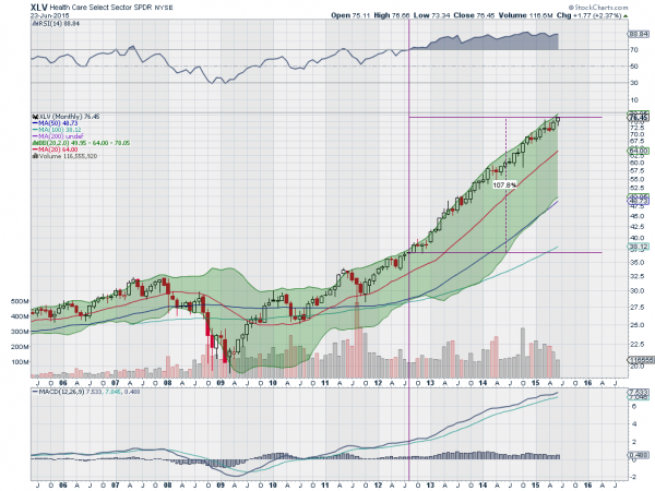 XLV Monthly Chart