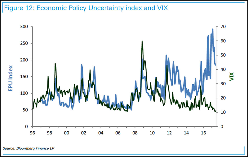 Economic Policy Uncertainty Index And VIX