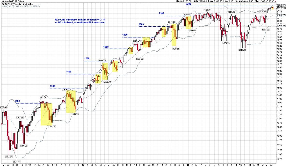 SPX Weekly Chart