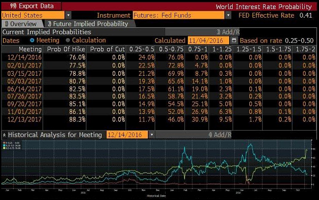 Fed Funds Futures