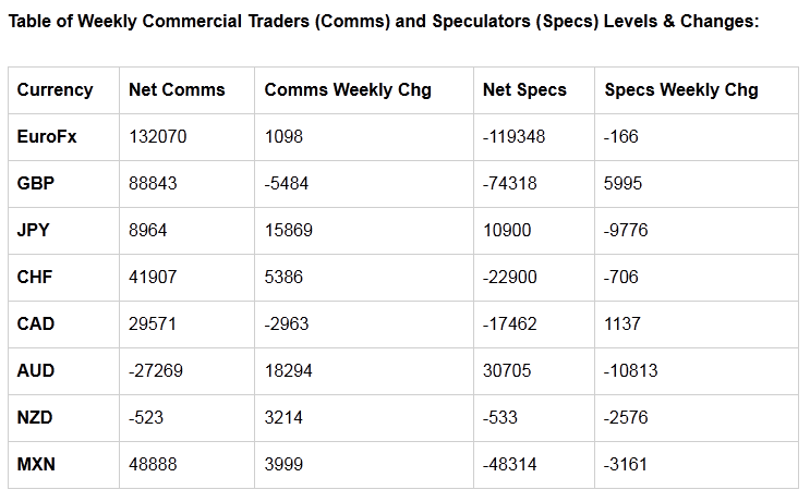 Table of Weekly Commercial Traders And Specultaors Levels & Changes