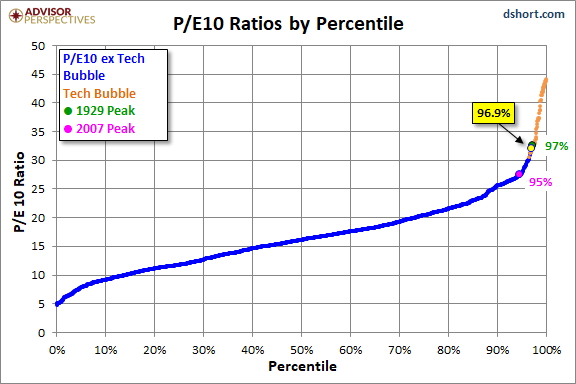 P/E10 Ratios By Percentille