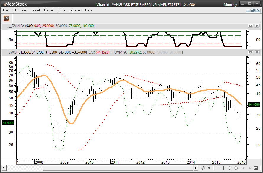 VWO Monthly with Technical Indicators