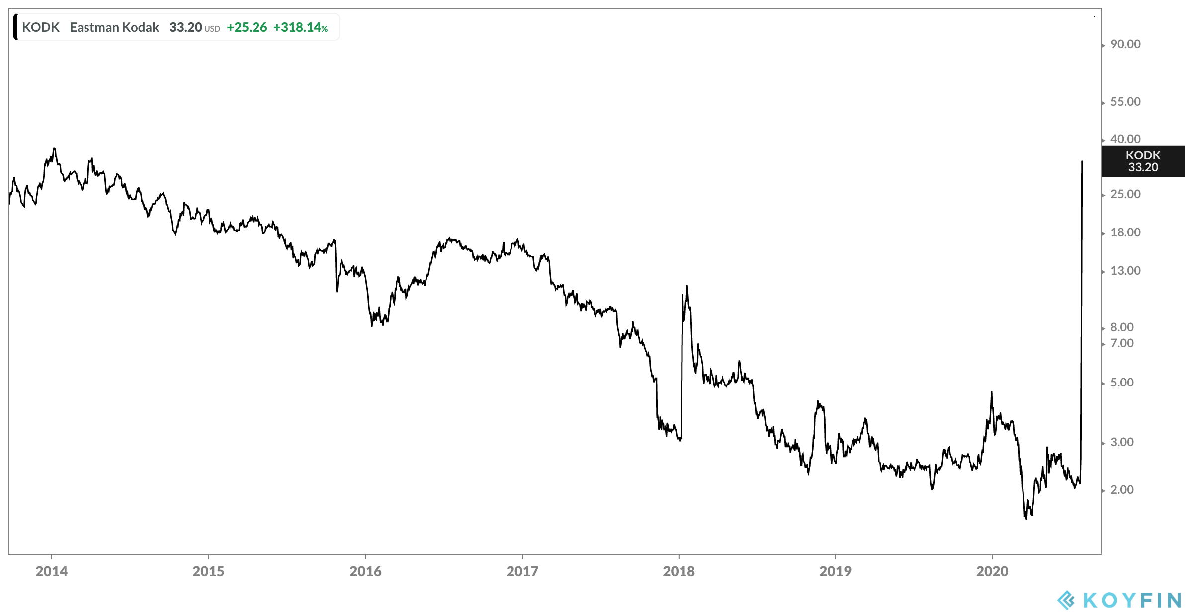 Kodak Stock Price Chart