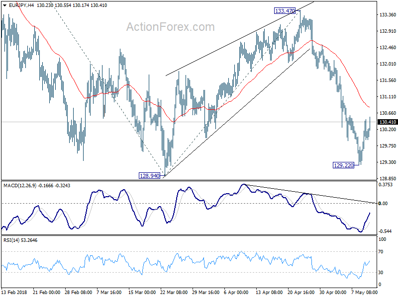 EUR/JPY 4 Hour Chart