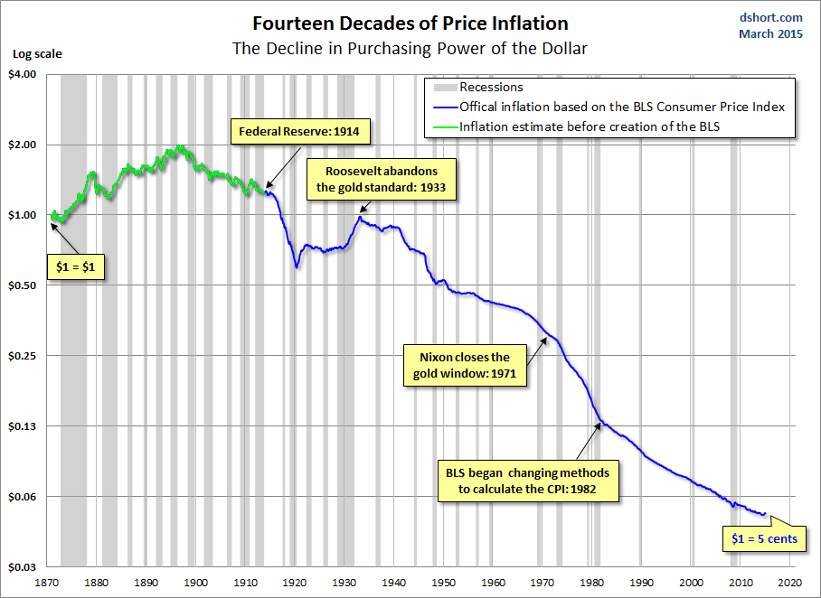 14 Decades Of Price Inflation