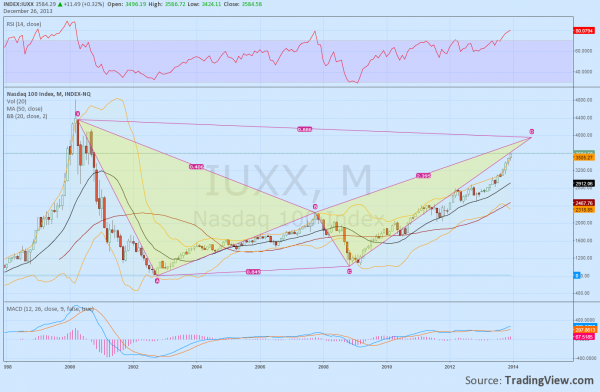 The Nasdaq: Daily