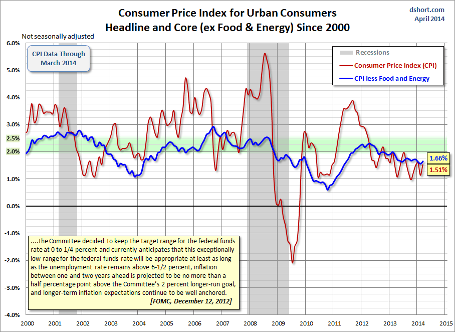 CPI for Urban Consumers since 2000