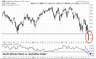 iShares MSCI South Africa ETF (T), Rand Vs. AUD