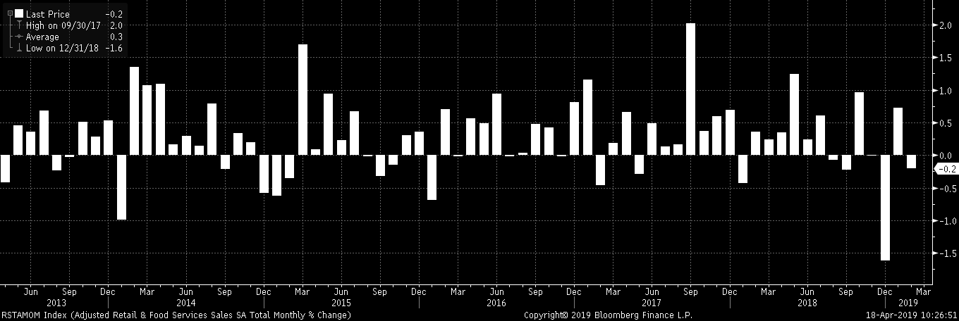 Adusted Retail Sales (m/m)