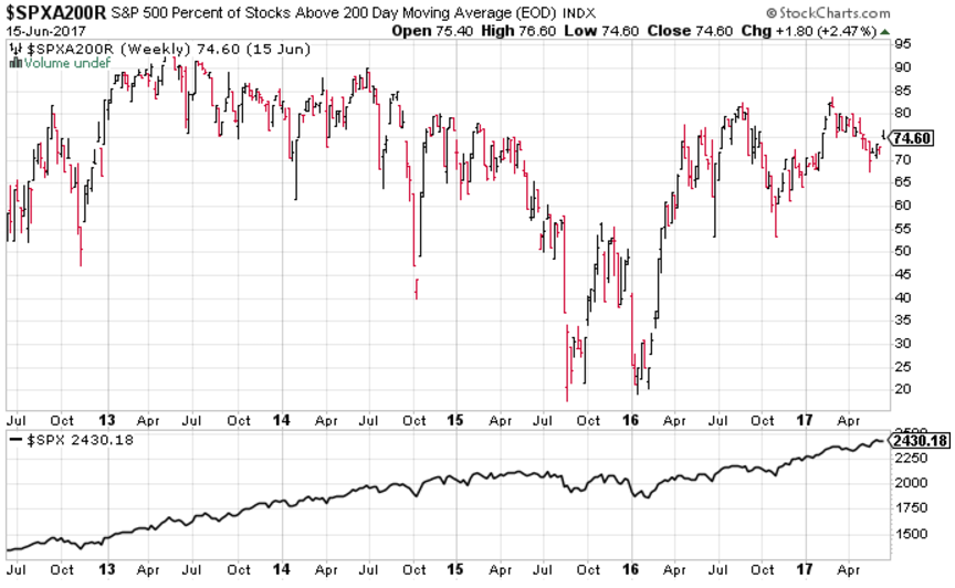 SPX A200R Weekly Chart