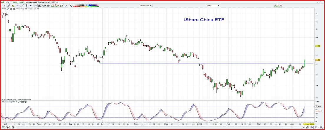 iShare China ETF Chart