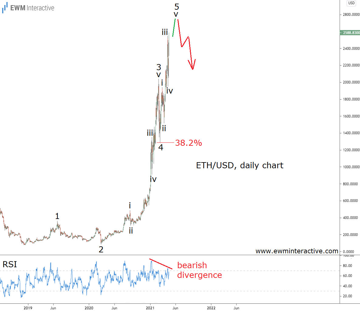 ETH/USD Daily Chart