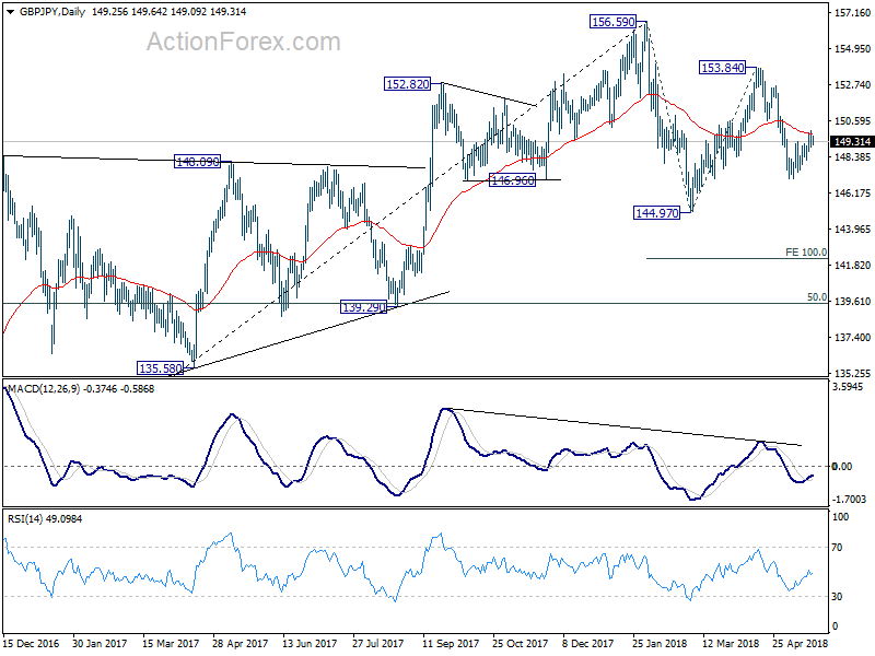 GBP/JPY Daily Chart