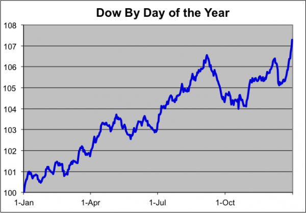 Dow By Day Of The Year