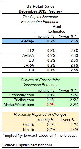 December's U.S. Retail Sales Outlook