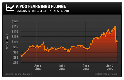 J&J Snack Foods (JJSF) One-Year Chart