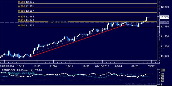 US Dollar Index Chart