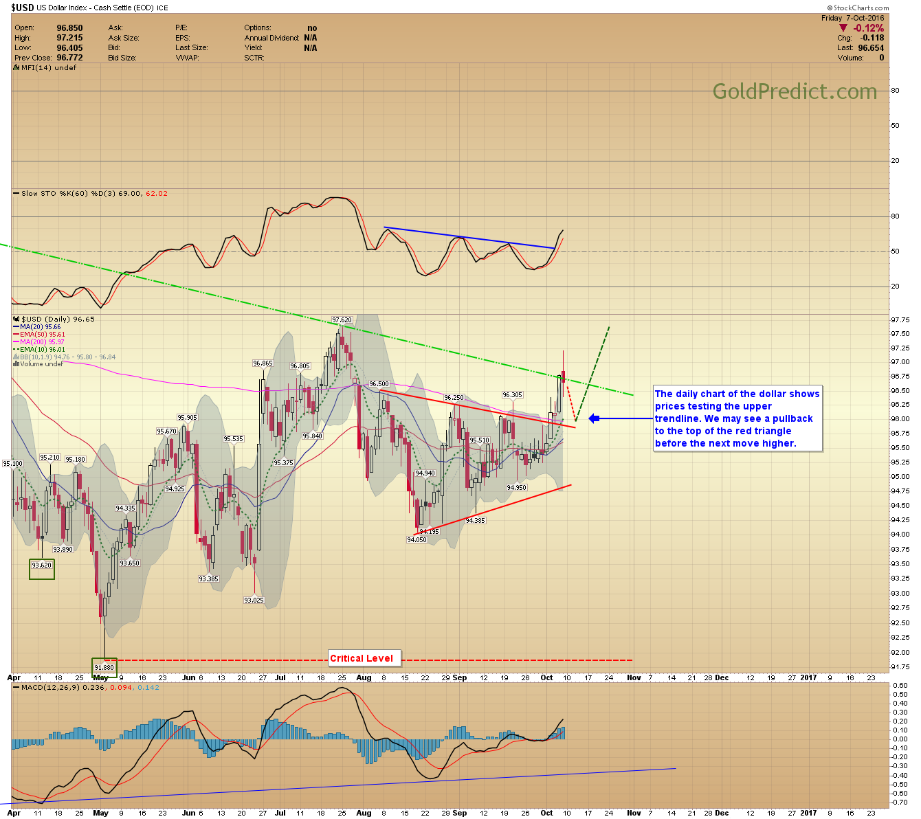 USD Daily