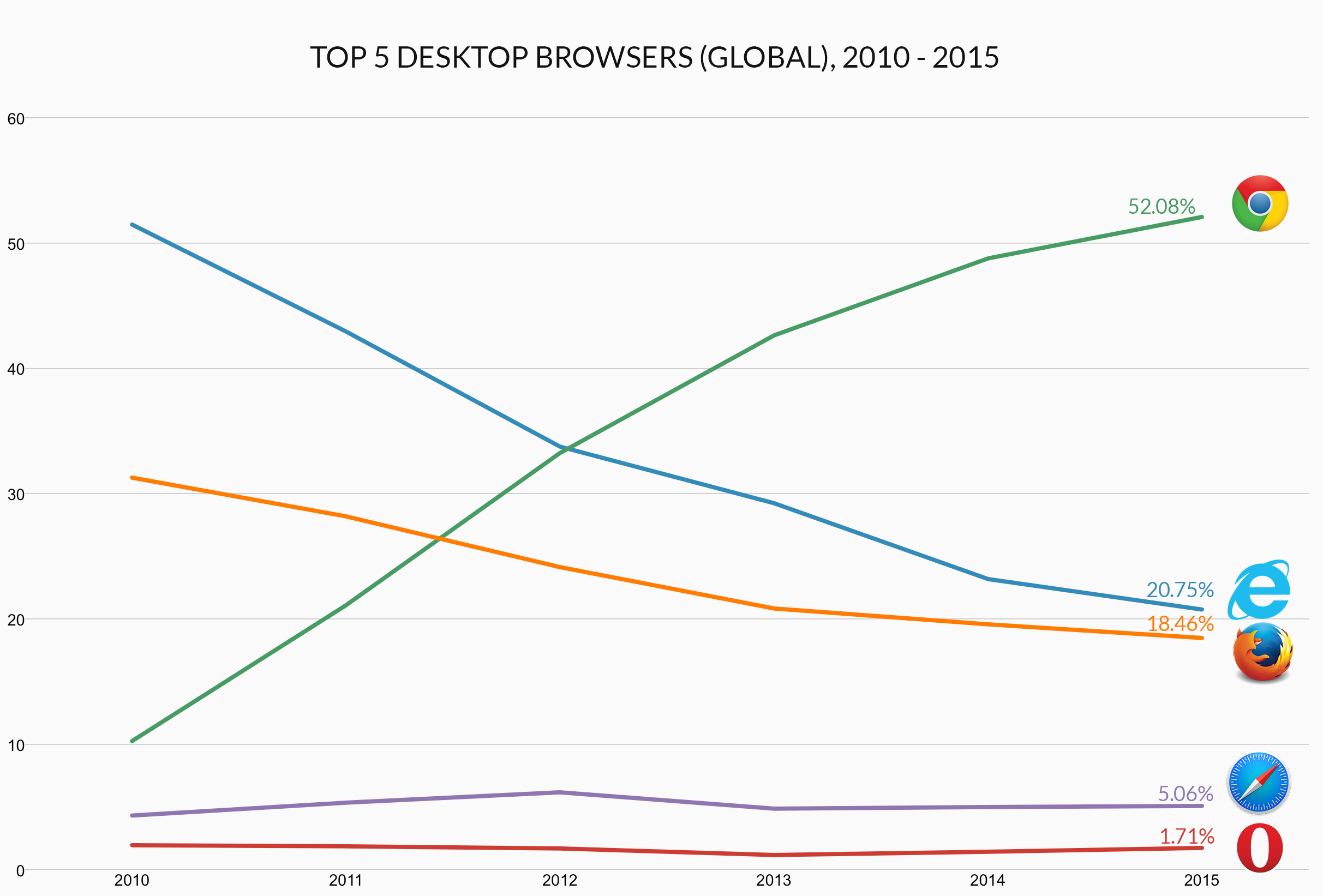 Top-5 Browsers