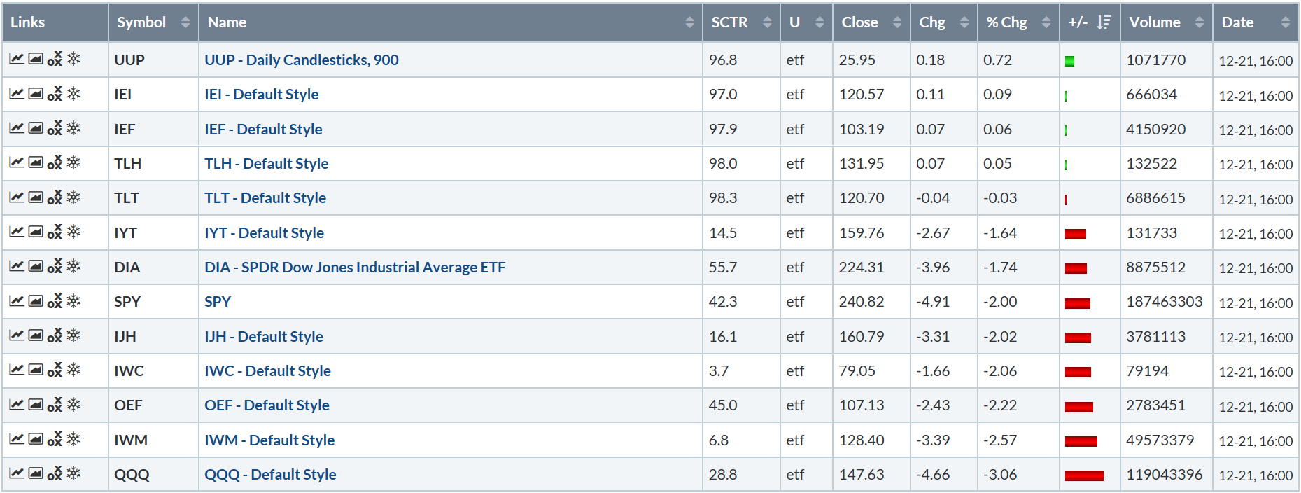 Today's Performance Table