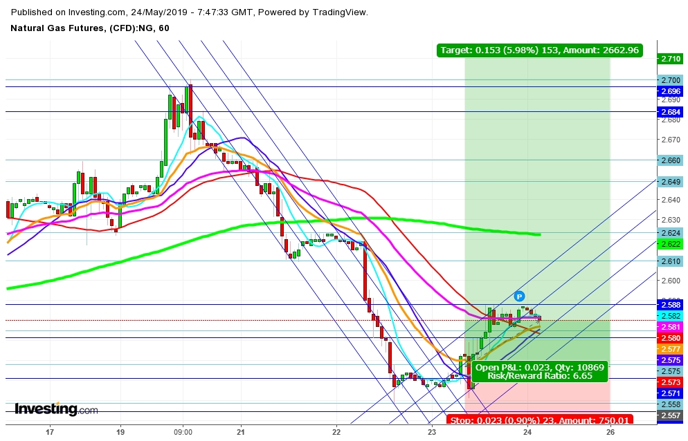 Natural Gas Futures 1 Hr. Chart - Expected Trading Zones For May 24th, 2019