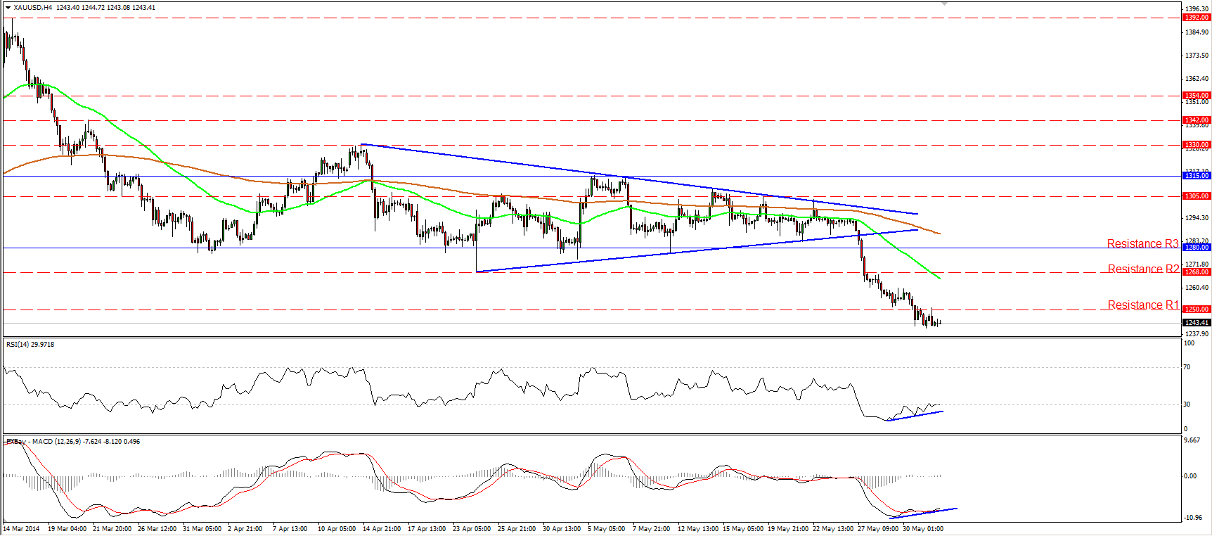 Gold Hour Chart