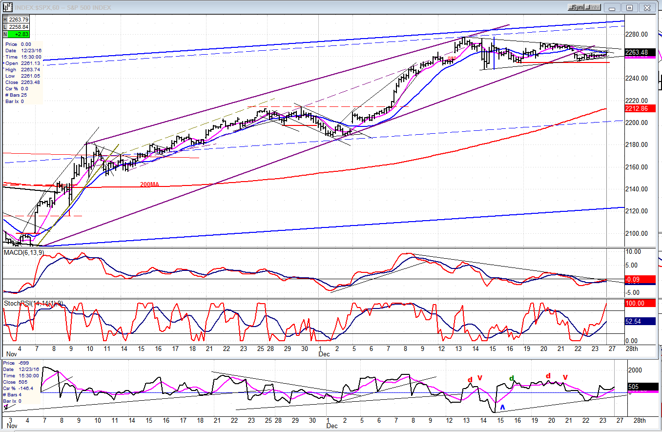 S&P 500 Hourly Chart